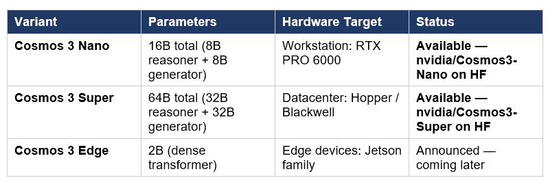 NVIDIA released two variants immediately, with a third announced for later release: