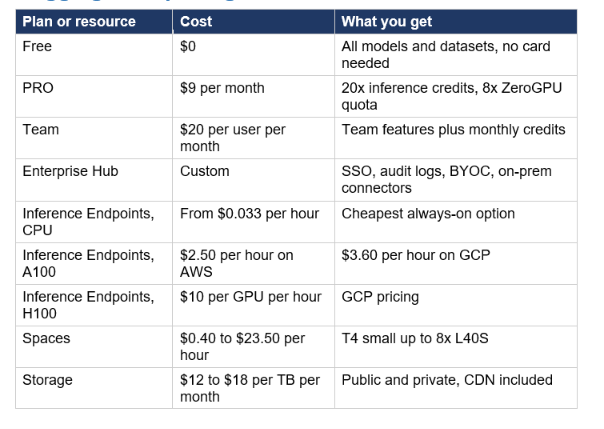 Hugging Face pricing
