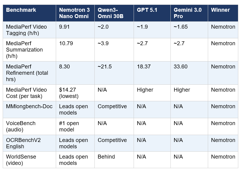 The MediaPerf results deserve special attention because this benchmark evaluates models on real production tasks under real cost constraints — not academic test sets. Here are the full numbers: