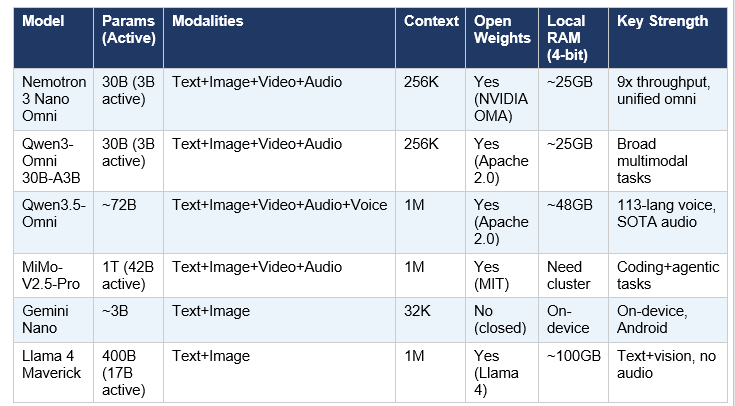 Model Comparison: Nemotron vs Qwen3-Omni vs MiMo vs Gemini Nano
Nemotron 3 Nano Omni is the only model that simultaneously offers unified omni-modal input, MoE efficiency at the 30B class, commercially-licensed open weights, and local deployment on 25GB hardware. No other current model satisfies all four requirements together.
Here is the full comparison table: