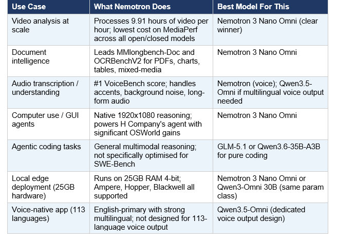 Real-World Use Cases and Which Model Wins Each One
Nemotron 3 Nano Omni is purpose-built for four enterprise use case categories: video and media intelligence, document analysis, audio understanding, and GUI-based computer use agents. It is not trying to be the best coding model. That segmentation is actually smart product positioning.