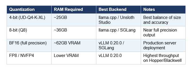 How to Run Nemotron 3 Nano Omni Locally (Step-by-Step)
Nemotron 3 Nano Omni runs on approximately 25GB of RAM at 4-bit quantization. That covers most RTX 4090 and RTX Pro setups, Apple M3/M4 Max unified memory systems, and single-GPU cloud instances. Here are the three ways to run it, from easiest to most flexible.
Critical warning before you start: do not use CUDA 13.2 — it produces garbled outputs and NVIDIA is actively working on a fix. Use CUDA 12.x.