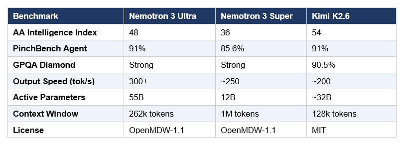 The honest caveat: Chinese-led open models still lead overall. Kimi K2.6 scores 54 on the same index. GLM-5.1 leads SWE-bench Pro. The US-vs-China framing matters for some use cases (data residency, export compliance, supply chain risk), but if raw intelligence score is your only metric, Kimi K2.6 is still the global open-weight leader as of June 2026.
