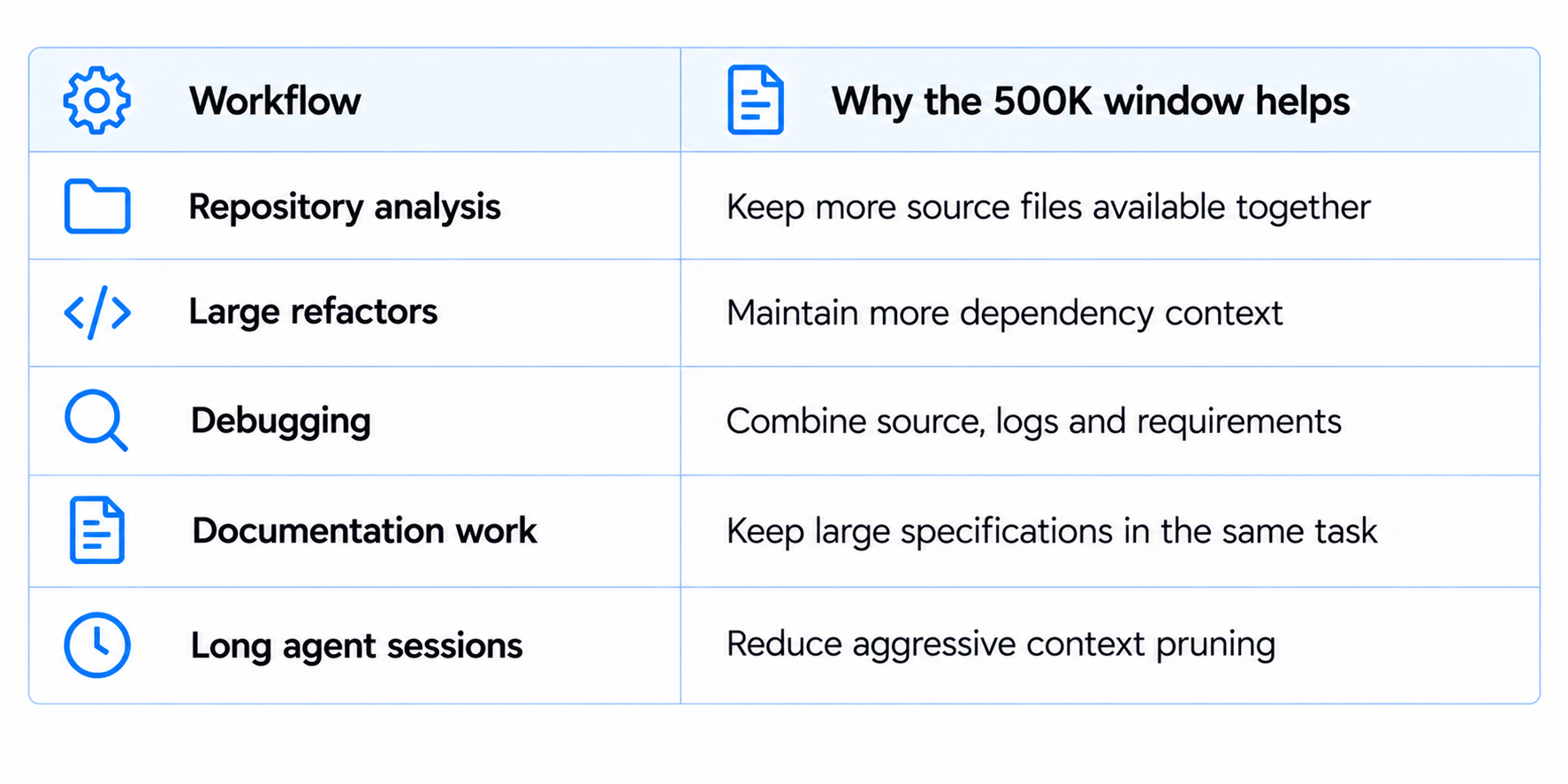 Workflow Benefits of a 500K Context Window