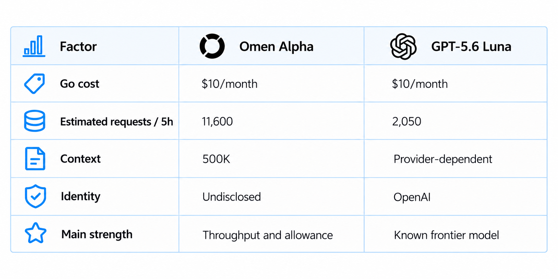 Omen Alpha vs GPT-5.6 Luna Comparison