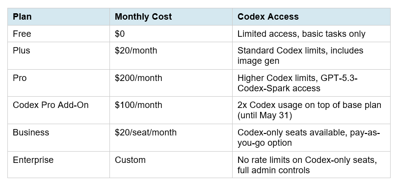 Codex Pricing Breakdown: Token Billing, $100 Tier & What's Free