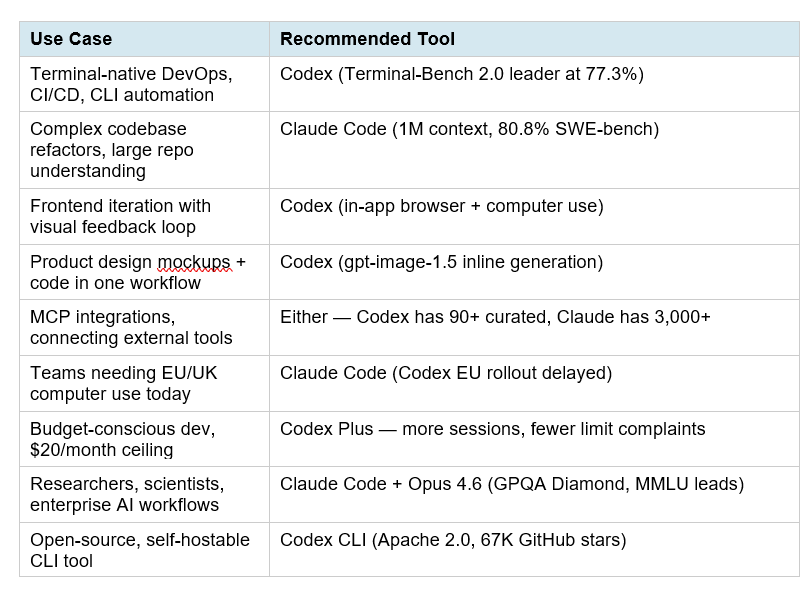 Who Should Actually Switch to Codex?