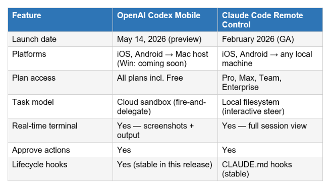OpenAI did not invent mobile-connected agentic coding in May 2026. Anthropic shipped Remote Control for Claude Code in February 2026 — four months earlier — giving Claude Code users the ability to monitor and manage running agent sessions from their phones. This mobile Codex launch is OpenAI's direct response