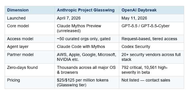 Daybreak takes a different approach. It is more broadly accessible — companies can request a Daybreak vulnerability scan directly, and the partner network is open enrollment (with verification). Where Glasswing felt like an emergency response to a specific dangerous capability, Daybreak feels like a productized security platform