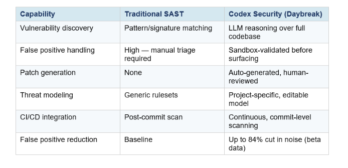 The agentic workflow here is closely related to what we cover in best AI agent frameworks for developers in 2026 — the same multi-step plan-then-validate loop that makes modern agentic systems reliable applies directly to how Codex Security operates inside Daybreak.