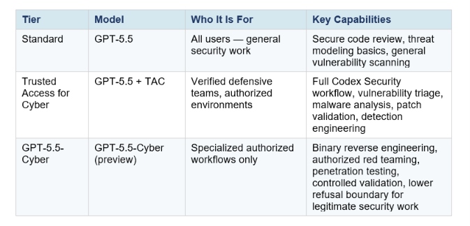 Daybreak introduces a tiered access model that reflects the sensitivity of cyber capabilities. OpenAI is not giving everyone the same level of firepower — higher tiers require identity verification, account-level controls, and explicit use-case authorization