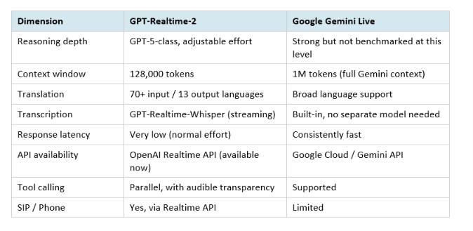 GPT-Realtime-2 and Google Gemini Live are the two primary production voice AI options in mid-2026, and they have meaningfully different strengths.