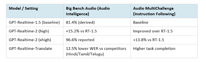 GPT-Realtime-2 and Google Gemini Live are the two primary production voice AI options in mid-2026, and they have meaningfully different strengths.