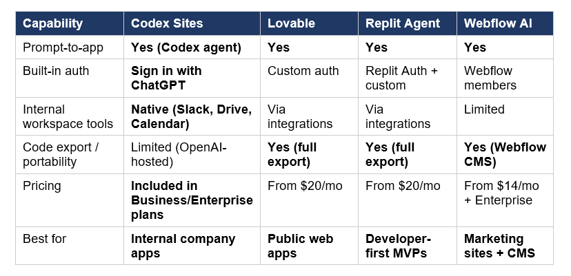 Sites vs Lovable, Replit, Webflow — the no-code comparison