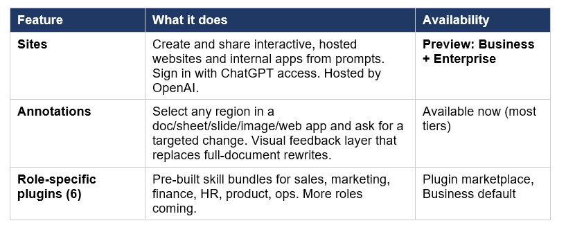 OpenAI bundled four announcements into the Intelligence at Work event. They matter in different ways: