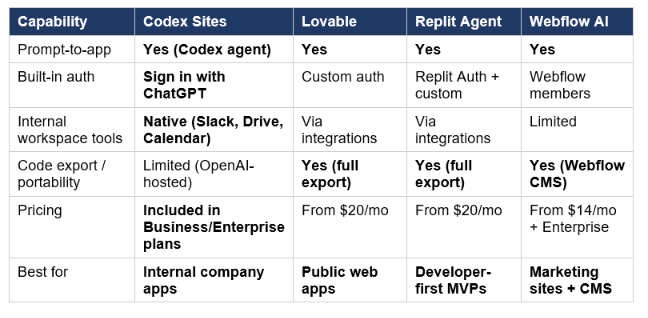 Sites vs Lovable, Replit, Webflow — the no-code comparison