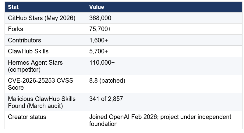 OpenClaw 2026 Context: What You Need to Know
If you're new to OpenClaw, the 2026 backdrop matters.
