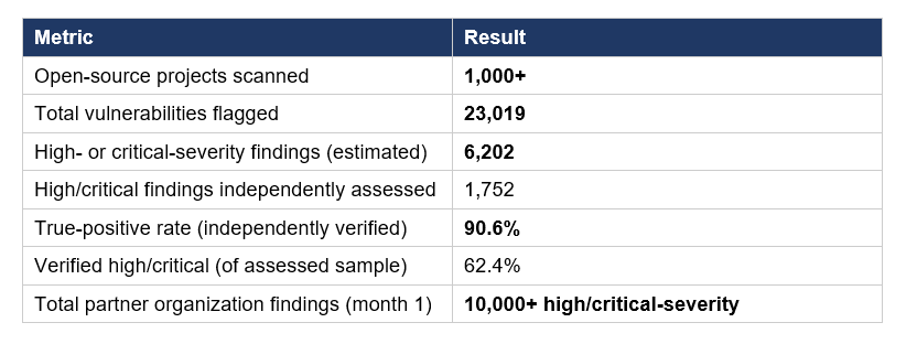 Here are the open-source scan results, which are the most clearly attributable numbers in the report: