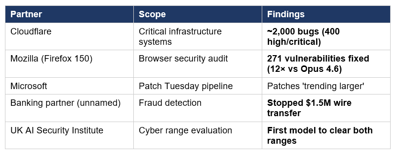 Beyond Anthropic's internal scans, partners deploying Mythos found additional vulnerabilities at unprecedented rates: