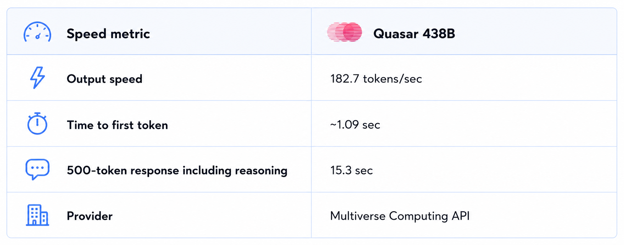 Speed and Latency of Quasar 438B