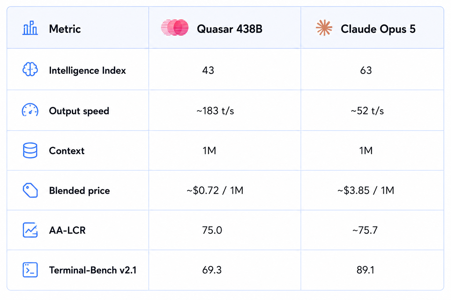 Quasar 438B and Claude Opus 5 Comparison