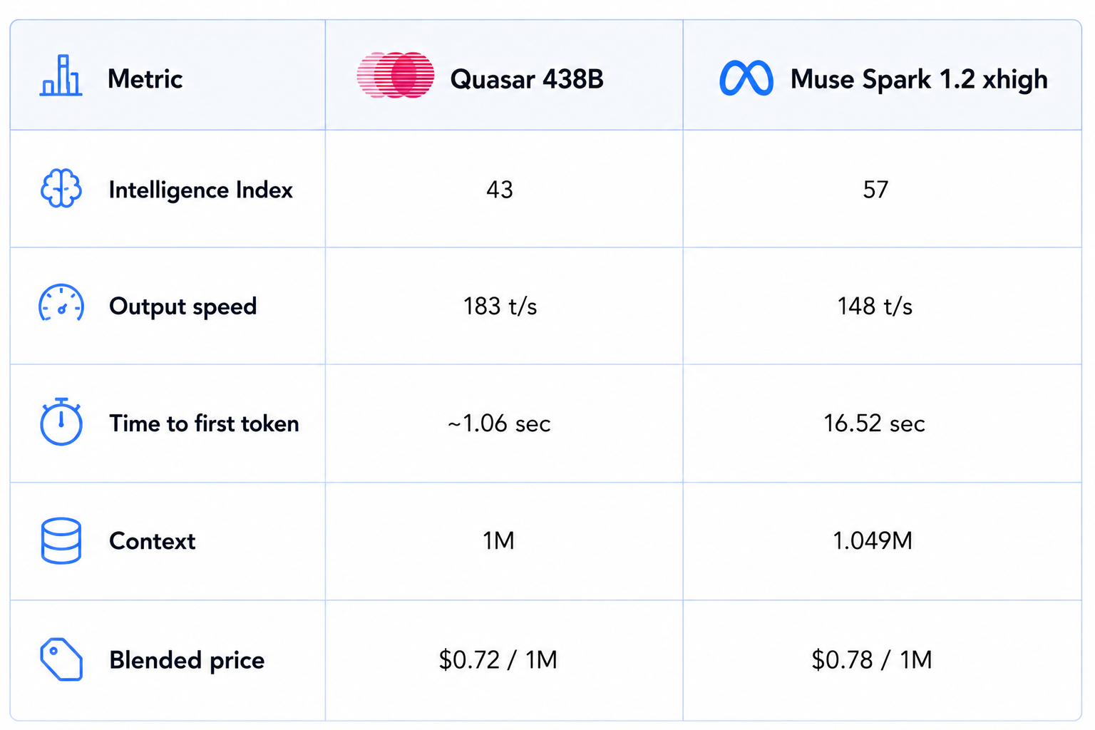 Quasar 438B and Muse Spark 1.2 Comparison