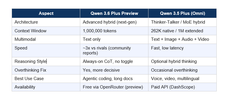 Qwen 3.6 Plus Preview vs Qwen 3.5 Omni Comparison