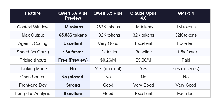 Full Model Comparison: Qwen 3.6 Plus vs Claude Opus 4.6, GPT-5.4, Gemini 3.1 Pro