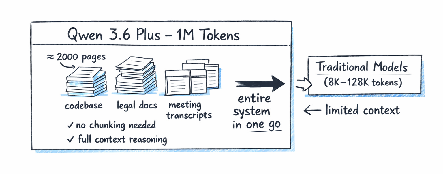 Qwen 3.6 Plus 1M token context vs traditional AI models visual explanation diagram