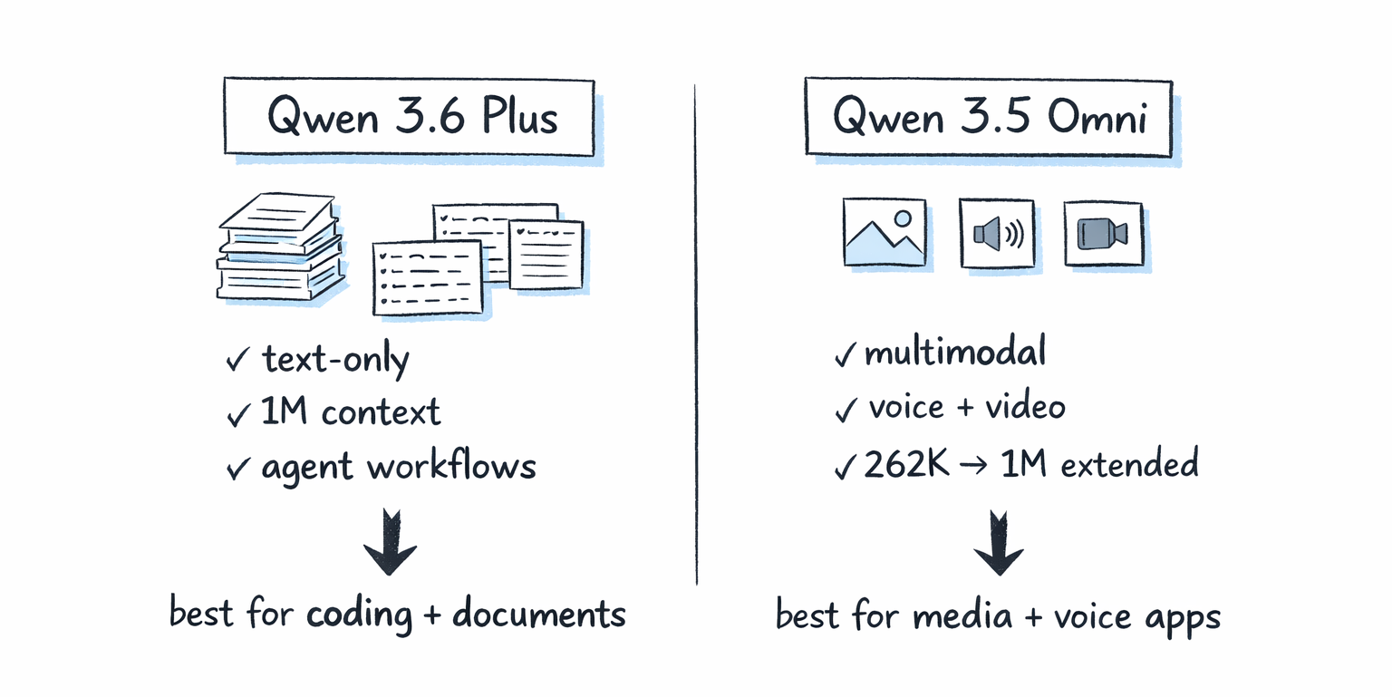Qwen 3.6 Plus vs Qwen 3.5 Omni comparison diagram text vs multimodal AI models