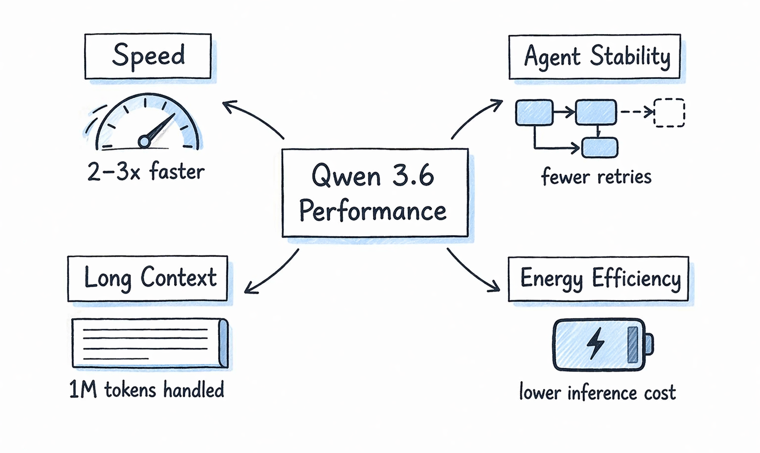Qwen 3.6 Plus performance breakdown speed stability long context visual diagram