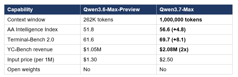 The gap between Qwen3.6-Max-Preview (April 20, 2026) and Qwen3.7-Max (May 20, 2026) is one month — and it is the largest single-generation jump Alibaba has shipped.