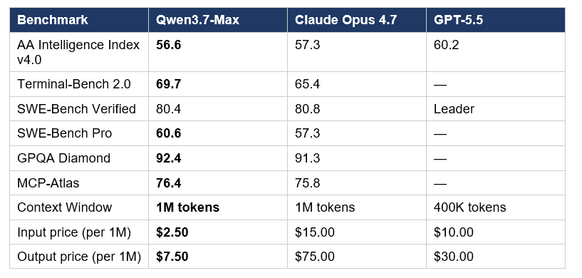 Qwen3.7-Max leads the field on agentic coding and tool orchestration benchmarks, even when it does not top the overall intelligence rankings. The benchmark profile is unusual — it loses on raw chat quality but wins on the metrics that matter for production agents.