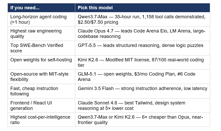 The honest answer for May 2026 is that you should be using two or three, depending on workload. Here is the practical recommendation table: