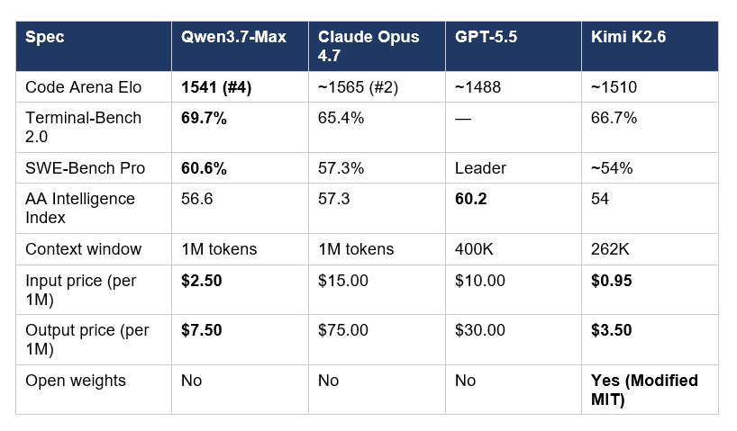 Here is the consolidated comparison across Qwen3.7-Max, Claude Opus 4.7, GPT-5.5, and Kimi K2.6 on the metrics that matter most for engineering teams: