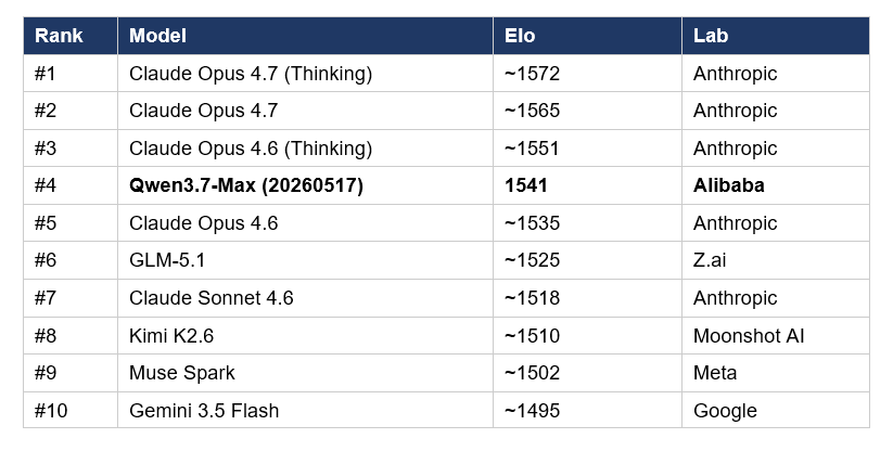 Here is the top-of-board as of the May 25 update, with Elo scores cross-referenced against Arena's official changelog and partner reporting. Numbers move daily as voting accumulates — treat them as a snapshot, not a fixed truth.
