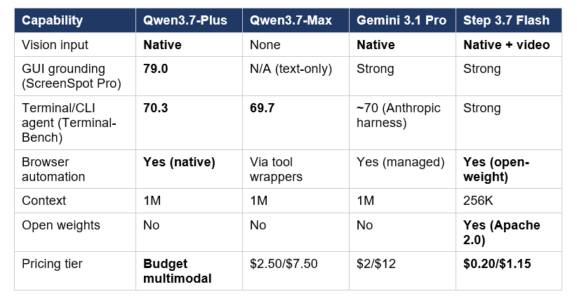 The three multimodal agent models most likely to compete for the same workloads, head-to-head: