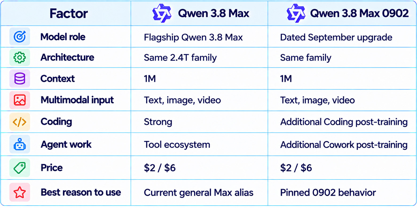 Qwen 3.8 Max 0902 vs Qwen 3.8 Max