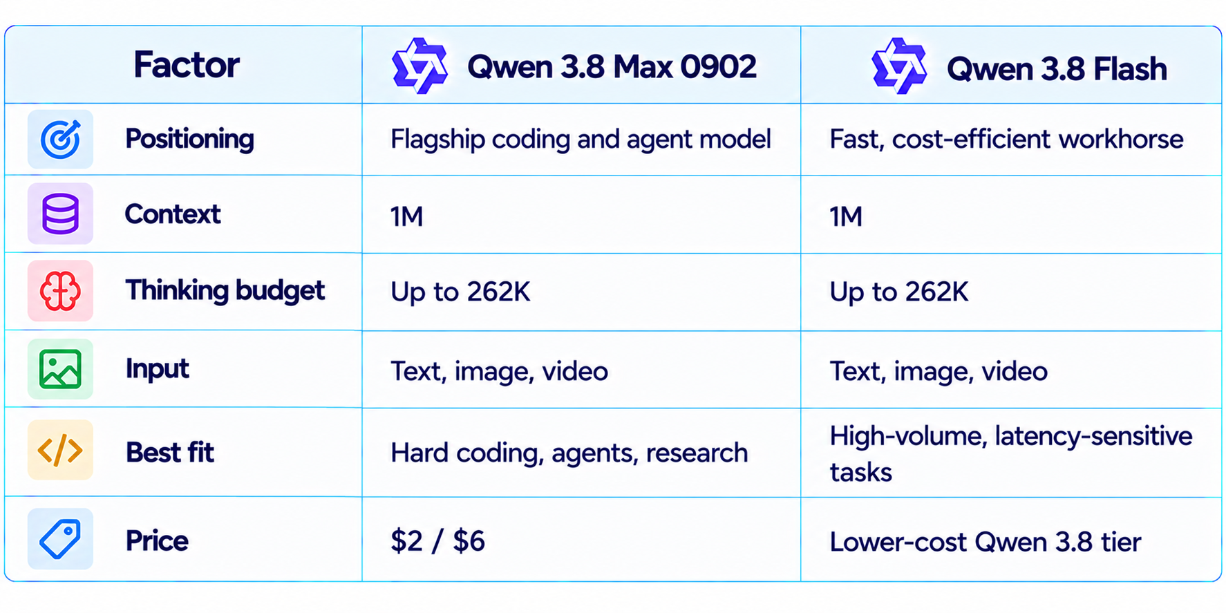 Qwen 3.8 Max 0902 vs Qwen 3.8 Flash