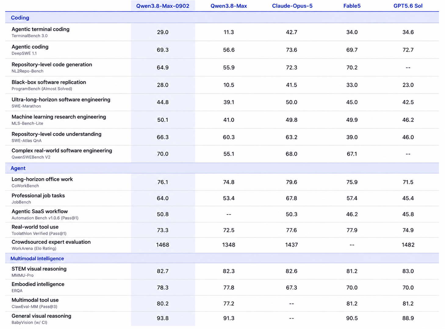Benchmark Leaderboard: Coding, Agents, and Multimodal Intelligence