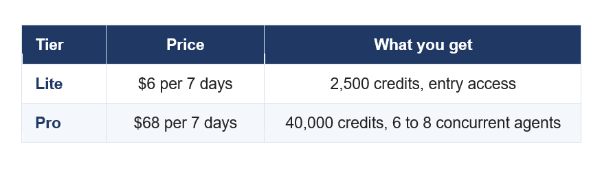 Preview rate is about 10% of standard pricing and temporary. No dedicated per-token rate is published, so final cost is unknown.