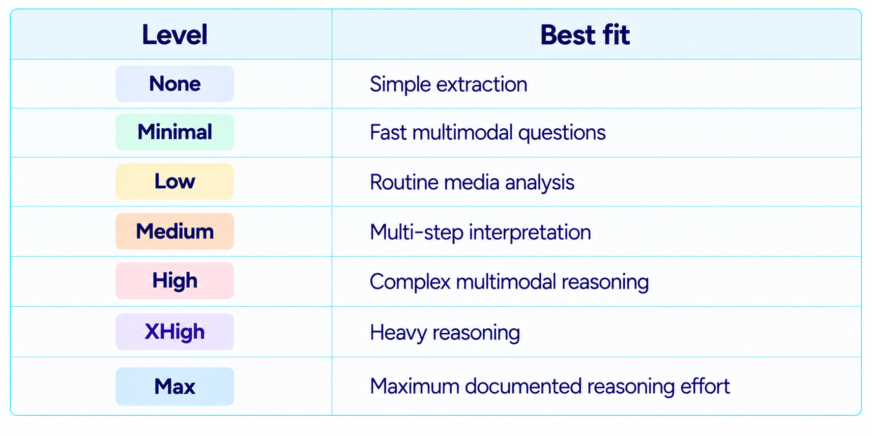 Multimodal Reasoning Levels Table