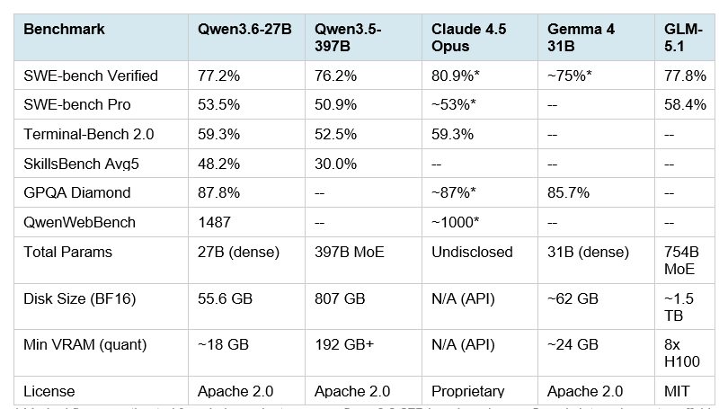 Full Benchmark Breakdown
Qwen3.6-27B outperforms the 397B Qwen3.5-397B-A17B across every major coding benchmark Alibaba reported. Here is the full comparison, including relevant open-source competitors and the closest closed-source reference point: