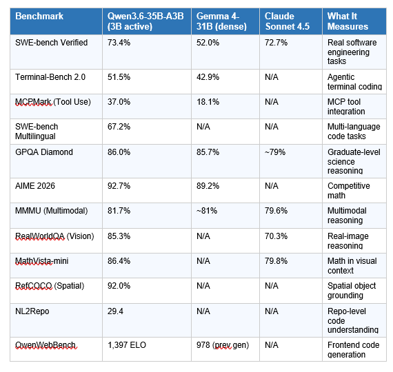 Qwen3.6-35B-A3B scores 73.4% on SWE-bench Verified — the industry's most credible real-world software engineering benchmark.