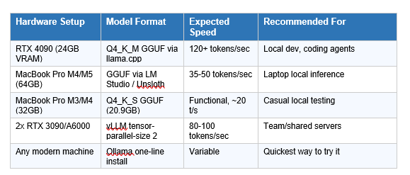 Option 3: Unsloth GGUF + llama.cpp (Best for Apple Silicon and Single GPUs)