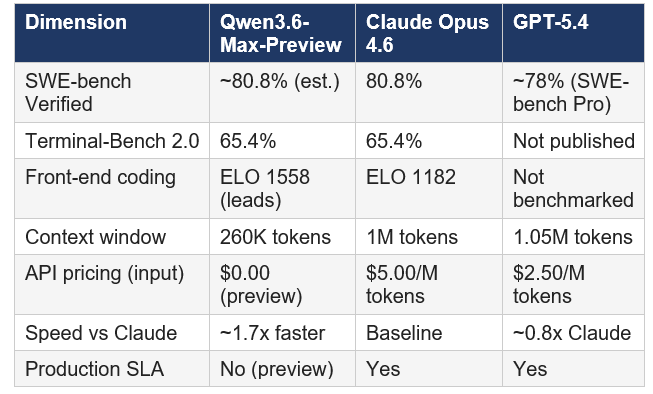 Qwen3.6-Max-Preview vs Claude Opus 4.6 vs GPT-5.4