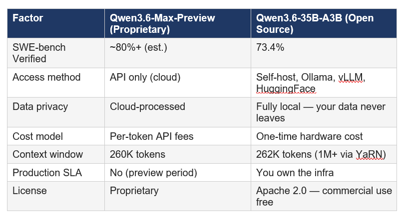 Open Source vs Proprietary: Which Qwen3.6 Should You Use?