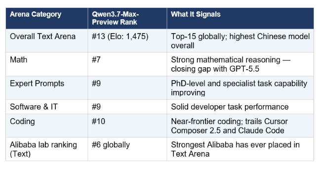 Qwen3.7-Max-Preview entered Arena AI's text leaderboard on May 14