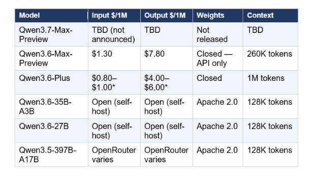 For Qwen3.6 (currently the stable API tier): navigate to Alibaba Cloud Model Studio (modelstudio.console.aliyun.com), create an Alibaba Cloud account, and generate an API key from the dashboard