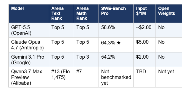 The honest comparison given the current state: Qwen3.7-Max-Preview has Arena Elo data but no standardized benchmark numbers. The comparison below combines Arena Elo performance with the standardized benchmark data from the frontier models, to give a directional picture.